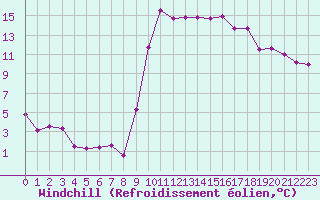 Courbe du refroidissement olien pour Ajaccio - Campo dell