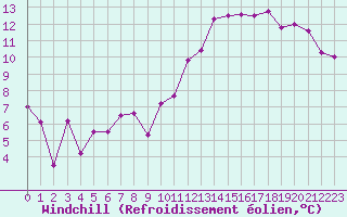 Courbe du refroidissement olien pour Biarritz (64)