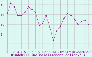 Courbe du refroidissement olien pour Douzy (08)