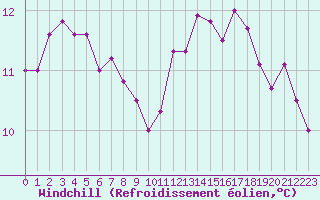 Courbe du refroidissement olien pour Chivres (Be)