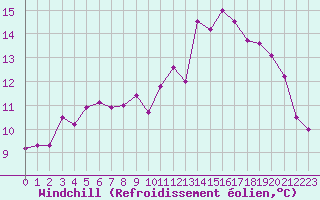 Courbe du refroidissement olien pour Agen (47)