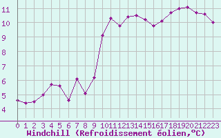Courbe du refroidissement olien pour Ernage (Be)