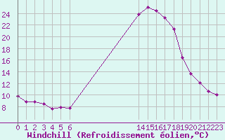 Courbe du refroidissement olien pour Douzy (08)