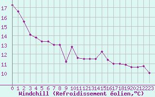 Courbe du refroidissement olien pour Manston (UK)