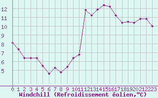 Courbe du refroidissement olien pour Cabestany (66)