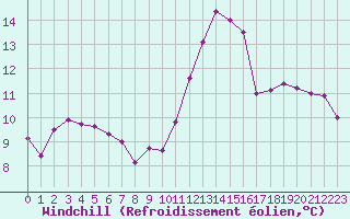 Courbe du refroidissement olien pour Perpignan (66)