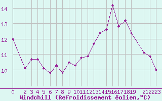 Courbe du refroidissement olien pour Scilly - Saint Mary