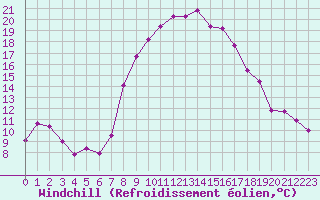 Courbe du refroidissement olien pour Leconfield