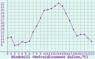 Courbe du refroidissement olien pour Gioia Del Colle