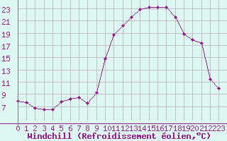 Courbe du refroidissement olien pour Grenoble/St-Etienne-St-Geoirs (38)