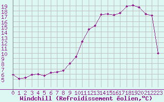 Courbe du refroidissement olien pour Christnach (Lu)