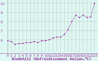 Courbe du refroidissement olien pour Bziers-Centre (34)