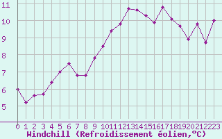 Courbe du refroidissement olien pour Dunkerque (59)