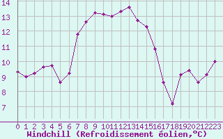 Courbe du refroidissement olien pour Fribourg (All)