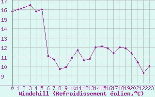 Courbe du refroidissement olien pour Lyon - Saint-Exupry (69)