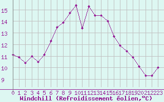 Courbe du refroidissement olien pour Schleswig