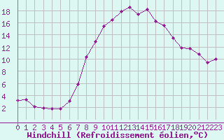 Courbe du refroidissement olien pour C. Budejovice-Roznov