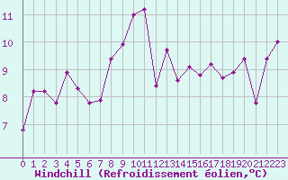 Courbe du refroidissement olien pour Les Charbonnires (Sw)