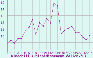 Courbe du refroidissement olien pour Biarritz (64)
