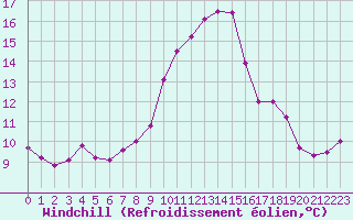 Courbe du refroidissement olien pour Saint-Philbert-sur-Risle (27)