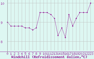 Courbe du refroidissement olien pour Nostang (56)