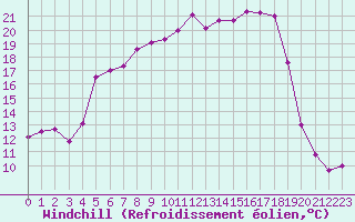 Courbe du refroidissement olien pour Vaestmarkum