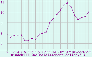 Courbe du refroidissement olien pour Izegem (Be)