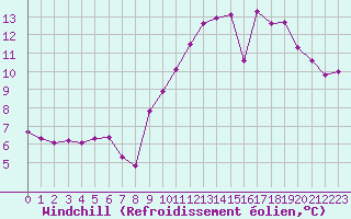 Courbe du refroidissement olien pour Saclas (91)