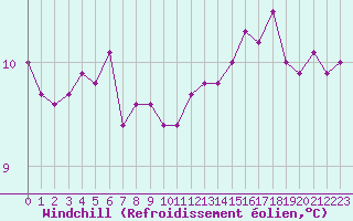 Courbe du refroidissement olien pour le bateau LF4C