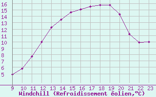 Courbe du refroidissement olien pour Bridel (Lu)