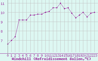 Courbe du refroidissement olien pour Angliers (17)