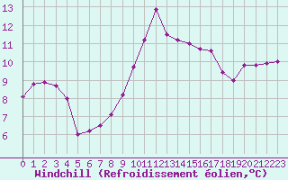 Courbe du refroidissement olien pour Larkhill