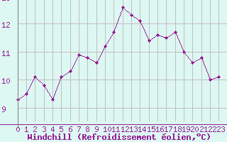 Courbe du refroidissement olien pour Jomfruland Fyr