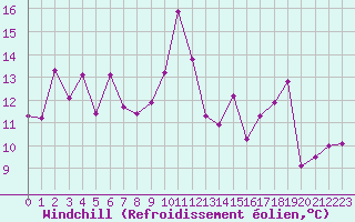 Courbe du refroidissement olien pour Cap Bar (66)