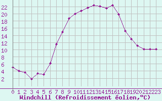 Courbe du refroidissement olien pour Tirgu Logresti