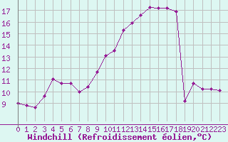 Courbe du refroidissement olien pour Bridlington Mrsc