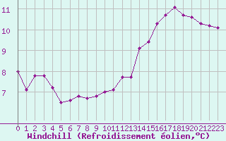 Courbe du refroidissement olien pour La Baeza (Esp)