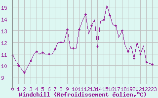 Courbe du refroidissement olien pour Pamplona (Esp)