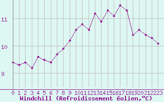 Courbe du refroidissement olien pour Le Havre - Octeville (76)