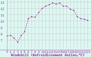 Courbe du refroidissement olien pour Karesuando