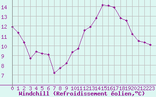 Courbe du refroidissement olien pour Clermont-Ferrand (63)
