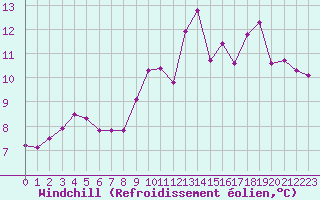 Courbe du refroidissement olien pour Saint-Philbert-sur-Risle (27)