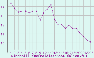 Courbe du refroidissement olien pour Nancy - Ochey (54)