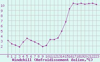 Courbe du refroidissement olien pour Gurande (44)