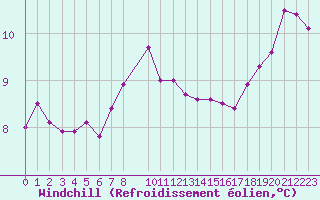 Courbe du refroidissement olien pour Aigrefeuille d
