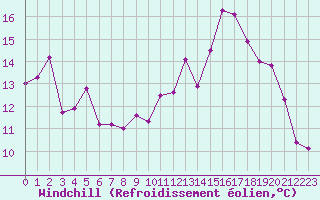 Courbe du refroidissement olien pour Mirebeau (86)