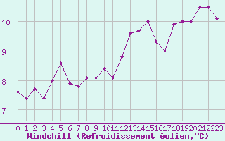 Courbe du refroidissement olien pour Ile du Levant (83)
