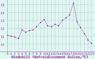 Courbe du refroidissement olien pour Fossmark