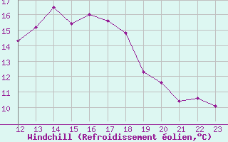 Courbe du refroidissement olien pour Auch (32)