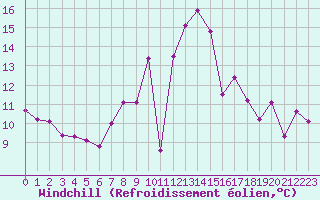 Courbe du refroidissement olien pour Ajaccio - Campo dell